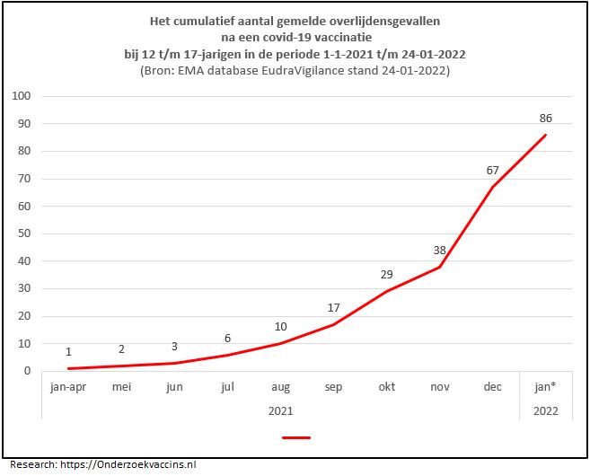 Grafiek cumulatief aantal gemelde overlijdensgevallen COVID-19 vaccinaties bij 12-17-jarigen