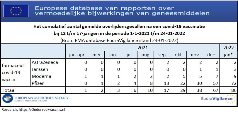 Aantal gemelde overlijdensgevallen COVID-19 vaccinaties bij 12-17-jarigen