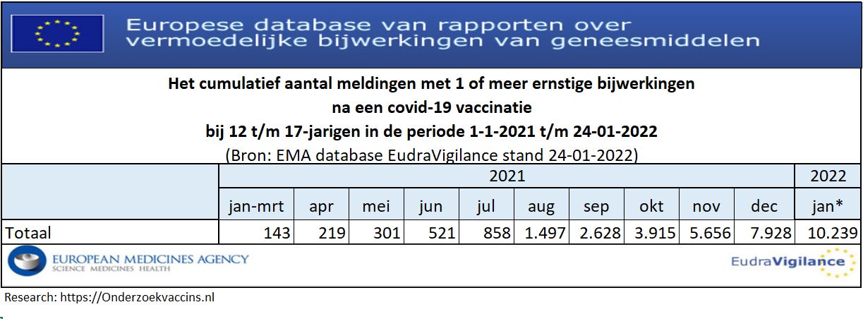 Cumulatief aantal ernstige bijwerkingen na een COVID-19 vaccinatie bij 12-17 jarigen