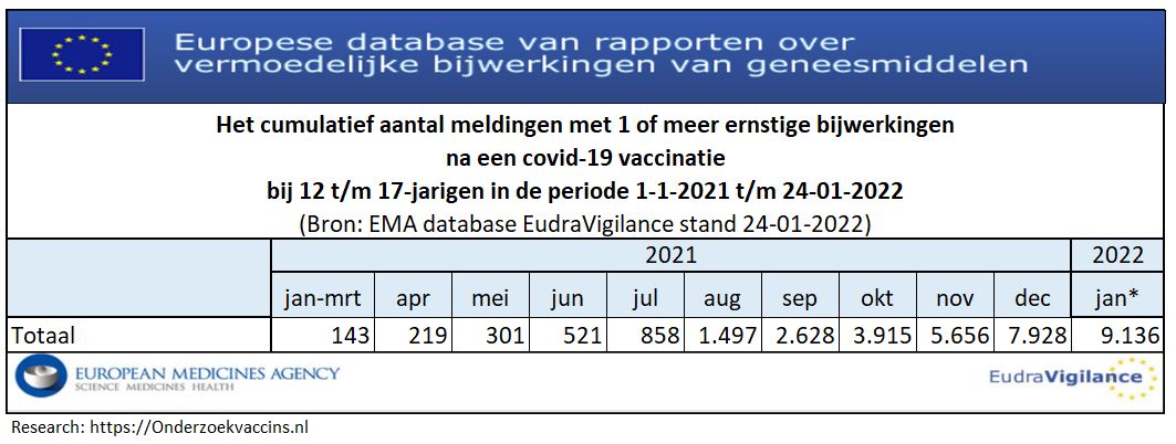 Cumulatief aantal ernstige bijwerkingen na een COVID-19 vaccinatie bij 12-17 jarigen stand 24-01-2022