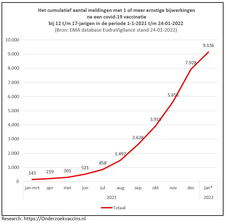 Grafiek cumulatief aantal ernstige bijwerkingen COVID-19 vaccinaties bij 12-17 jarigen stand 24-01-2022