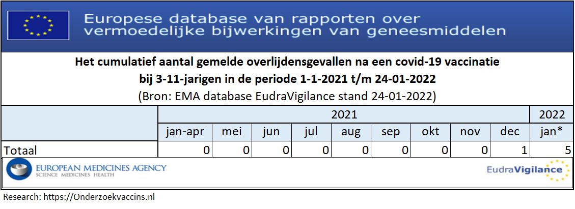 Cumulatief aantal gemelde overlijdensgevallen na een COVID-19 vaccinatie bij 3-11 jarigen