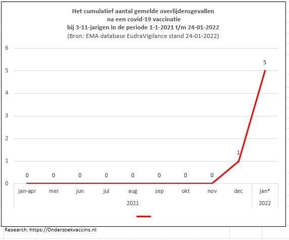 : Cumulatief aantal gemelde overlijdensgevallen na een COVID-19 vaccinatie bij 3-11 jarigen