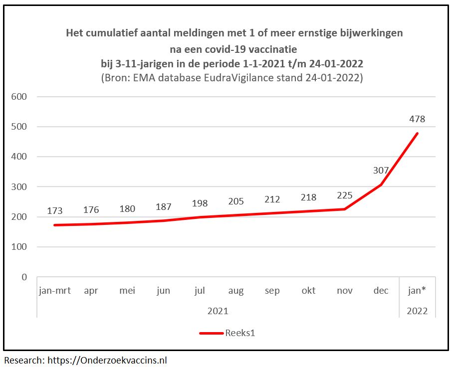 Grafiek cumulatief totaal aantal ernstige bijwerkingen na een COVID-19 vaccinatie bij 3-11 jarigen stand 24-01-2022