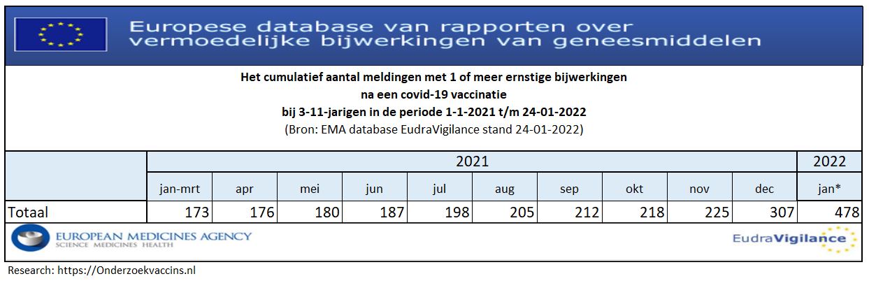 Totaal cumulatief aantal ernstige bijwerkingen na een COVID-19 vaccinatie bij 3-11 jarigen stand 24-01-2022