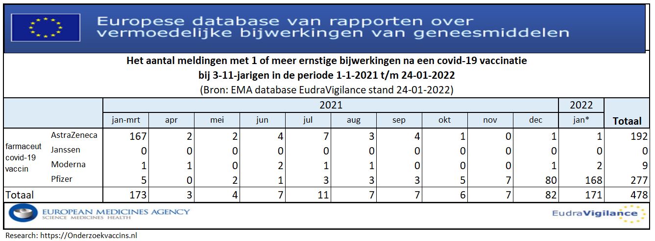 Grafiek cumulatief totaal aantal ernstige bijwerkingen na een COVID-19 vaccinatie bij 3-11 jarigen stand 24-01-2022