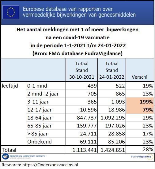 Totaal aantal bijwerkingen COVID-19 vaccinaties naar leeftijd