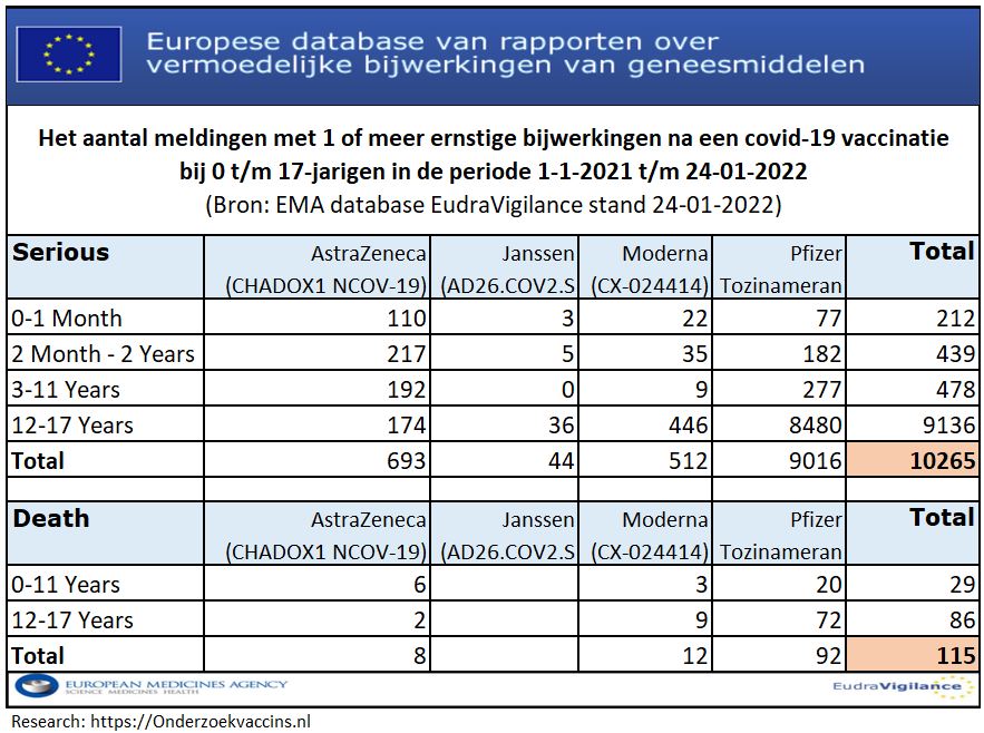 Aantal ernstige bijwerkingen na een COVID-19 vaccinatie bij 0-17 jarigen stand 24-01-2022