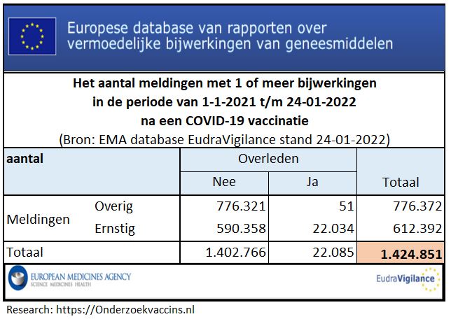 Totaal aantal bijwerkingen COVID-19 vaccinaties stand 24-01-2022