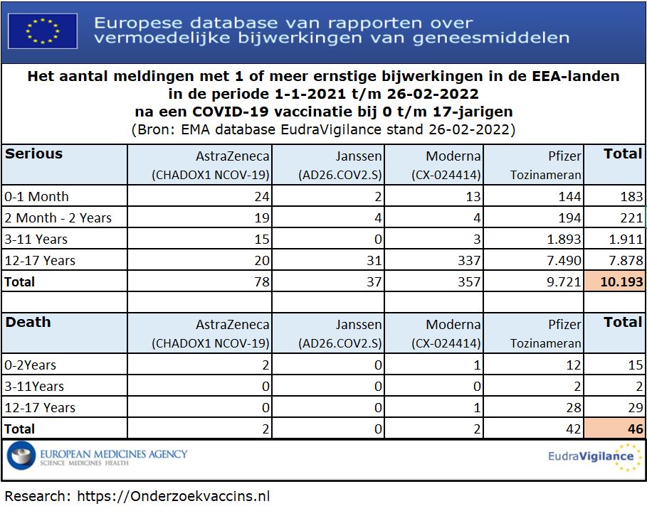 Het aantal meldingen met 1 of meer bijwerkingen in de periode 1-1-2021 t/m 26-2-2022 na een COVID-19 injectie bij 0 t/m 17-jarigen in de EEA-landen
