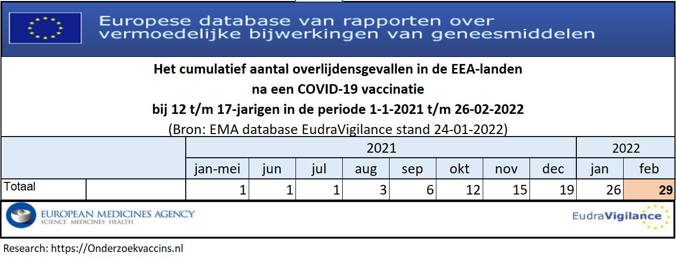 Het cumulatief aantal gemelde overlijdensgevallen in de periode 1-1-2021 t/m 26-2-2022 na een COVID-19 injectie bij 12 t/m 17-jarigen in de EEA-landen.