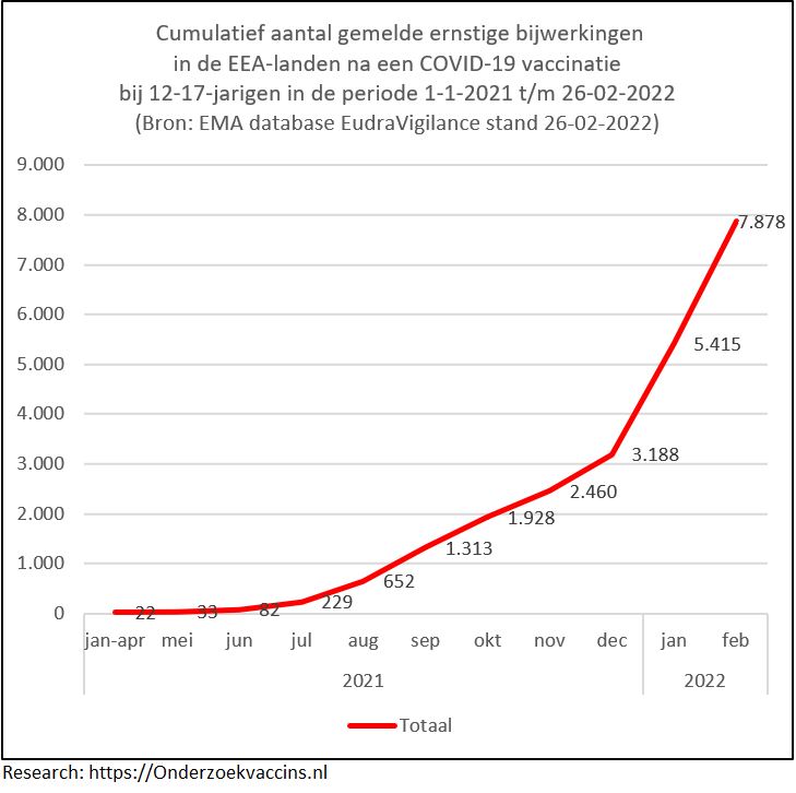 Grafiek met cumulatief aantal meldingen met 1 of meer bijwerkingen in de periode 1-1-2021 t/m 26-2-2022 na een COVID-19 injectie bij 12 t/m 17-jarigen in de EEA-landen