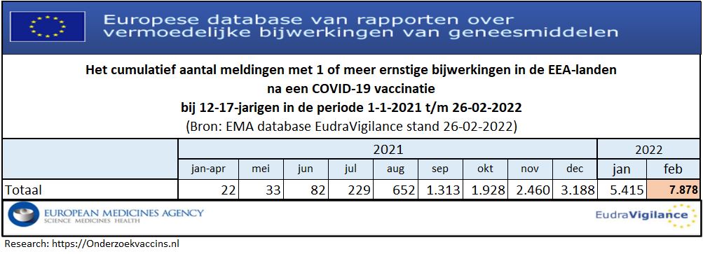 Het cumulatief aantal meldingen met 1 of meer bijwerkingen in de periode 1-1-2021 t/m 26-2-2022 na een COVID-19 injectie bij 12 t/m 17-jarigen in de EEA-landen