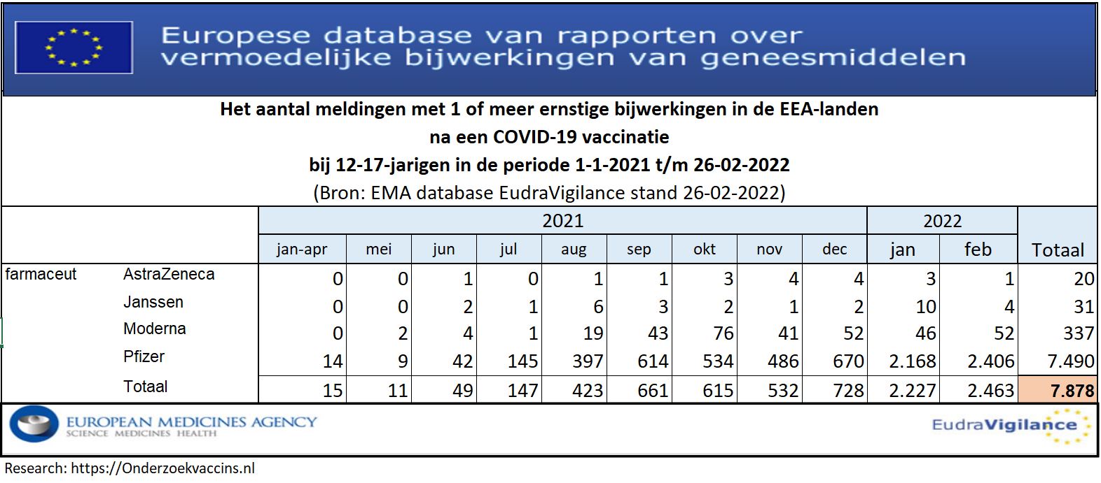 Het aantal meldingen met 1 of meer bijwerkingen in de periode 1-1-2021 t/m 26-2-2022 na een COVID-19 injectie bij 12 t/m 17-jarigen in de EEA-landen