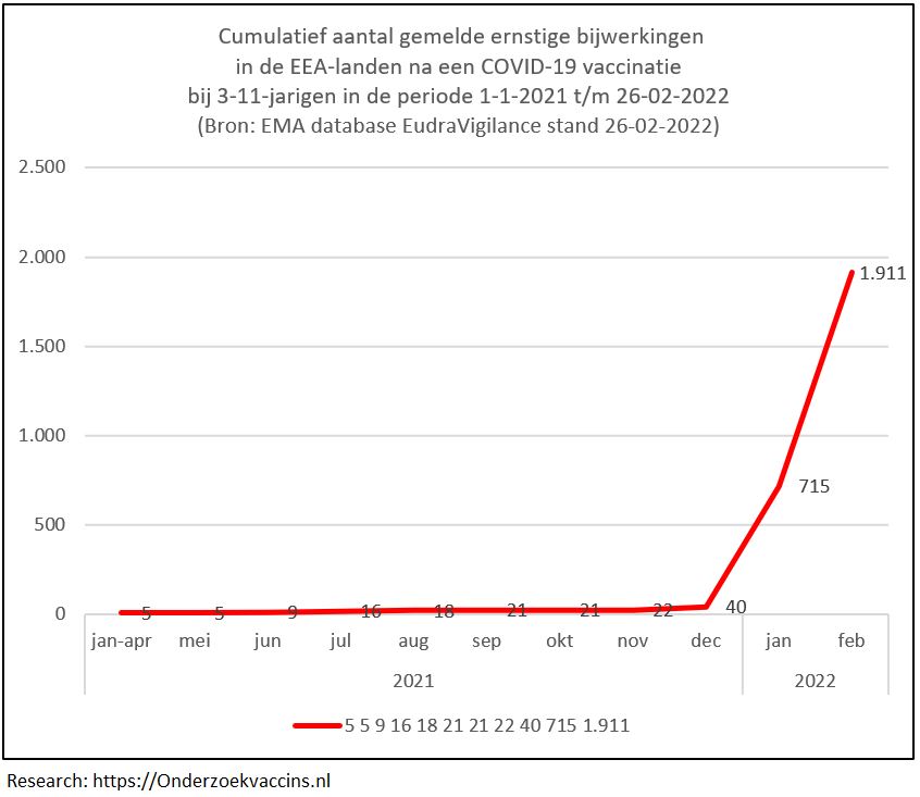 Grafiek met cumulatief aantal gemelde overlijdensgevallen in de periode 1-1-2021 t/m 26-2-2022 na een COVID-19 injectie bij 3 t/m 11-jarigen in de EEA-landen.