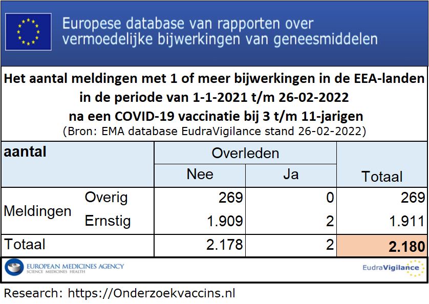 Het aantal meldingen met 1 of meer bijwerkingen in de periode 1-1-2021 t/m 26-2-2022 na een COVID-19 injectie bij 3 t/m 11-jarigen in de EEA-landen