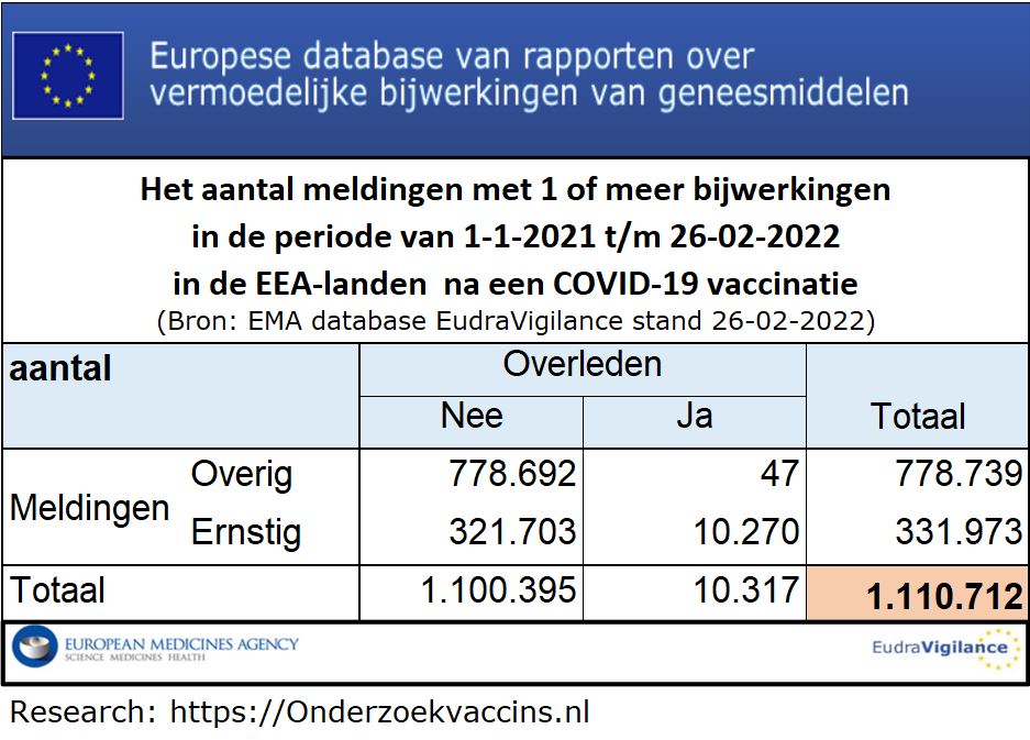 Het aantal meldingen met 1 of meer bijwerkingen in de periode 1-1-2021 t/m 26-2-2022 na een COVID-19 injectie in de EEA-landen