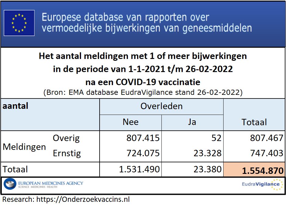 Het aantal meldingen met 1 of meer bijwerkingen in de periode 1-1-2021 t/m 26-2-2022 na een COVID-19 injectie 