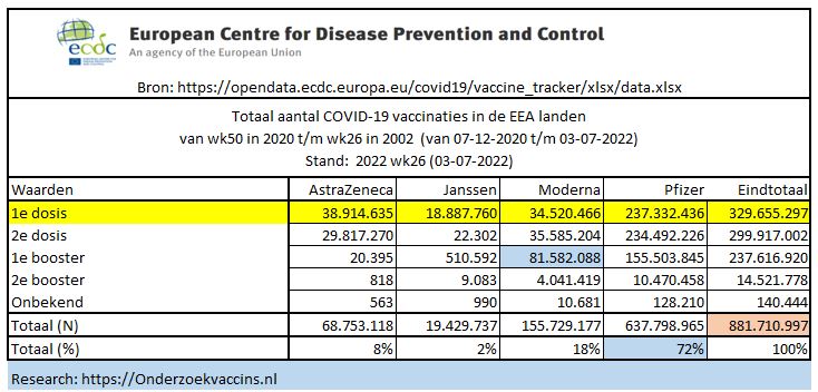 Het totaal aantal COVID-19 vaccinaties in de EEA landen per farmaceut van wk50 in 2022 t/m wk 26 in 2022 (03—07-2022)