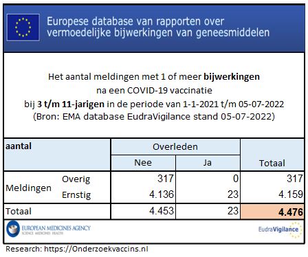 Totaal aantal meldingen van bijwerkingen door COVID-19 vaccinaties bij de groep 3-11-jarigen op basis van cijfers in EudraVigilance op 2022-07-05.