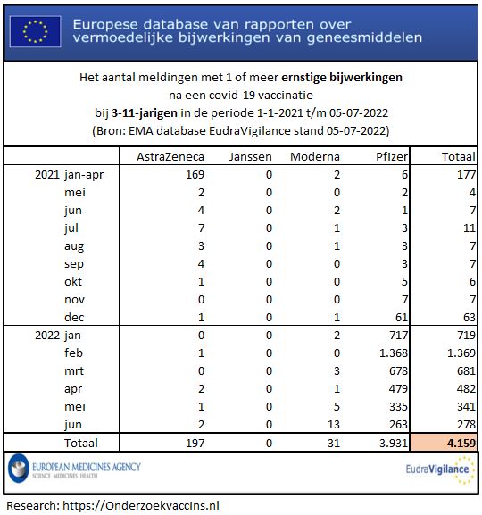 Trend totaal aantal meldingen van ernstige bijwerkingen door COVID-19 vaccinaties bij de groep 3-11-jarigen op basis van cijfers in EudraVigilance op 2022-07-05.