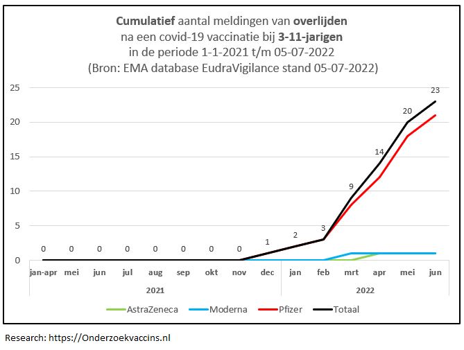 Lijngrafiek cumulatief aantal meldingen van overlijden door COVID-19 vaccinaties bij de groep 3-11-jarigen op basis van cijfers in EudraVigilance op 2022-07-05.