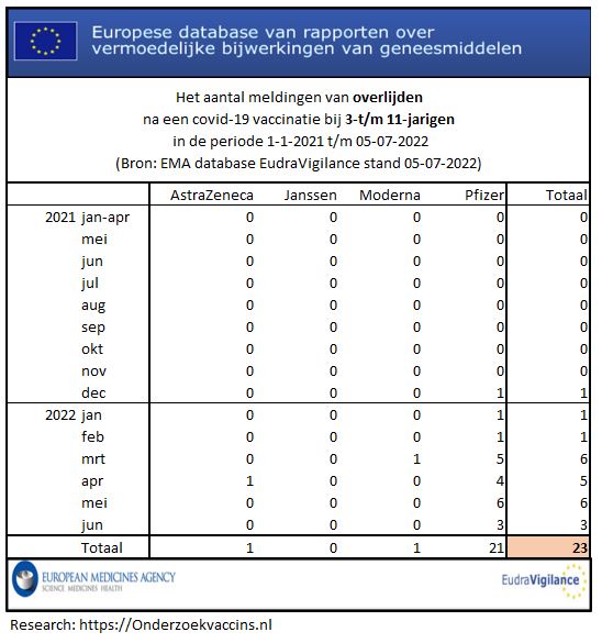 Het aantal meldingen van overlijden door COVID-19 vaccinaties bij de groep 3-11-jarigen op basis van cijfers in EudraVigilance op 2022-07-05.