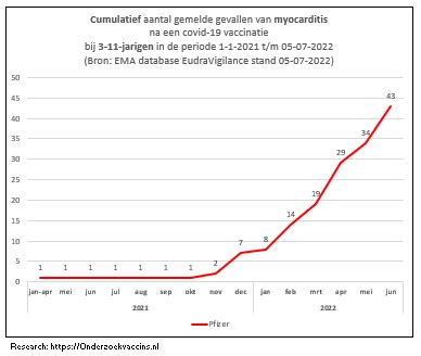 Lijngrafiek cumulatief aantal meldingen van myocarditis door COVID-19 vaccinaties bij de groep 3-11-jarigen op basis van cijfers in EudraVigilance op 2022-07-05.