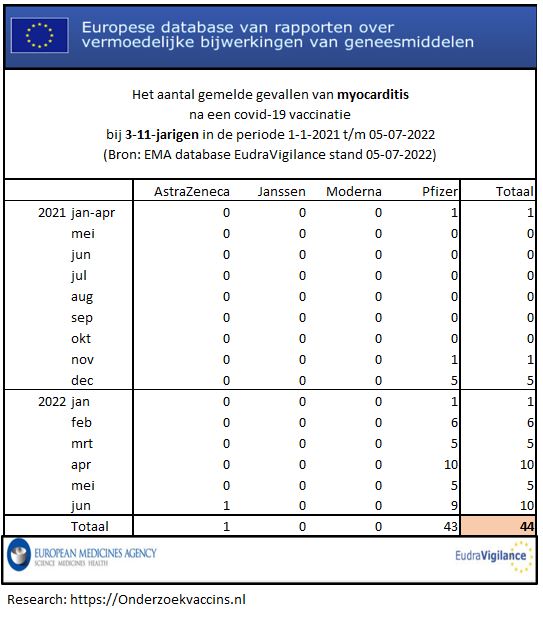 Trend van het aantal meldingen van myocarditis door COVID-19 vaccinaties bij de groep 3-11-jarigen op basis van cijfers in EudraVigilance op 2022-07-05.