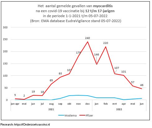 Grafiek trend aantal meldingen van myocarditis door COVID-19 vaccinaties bij de groep 12-17-jarigen op basis van cijfers in EudraVigilance op 2022-07-05
