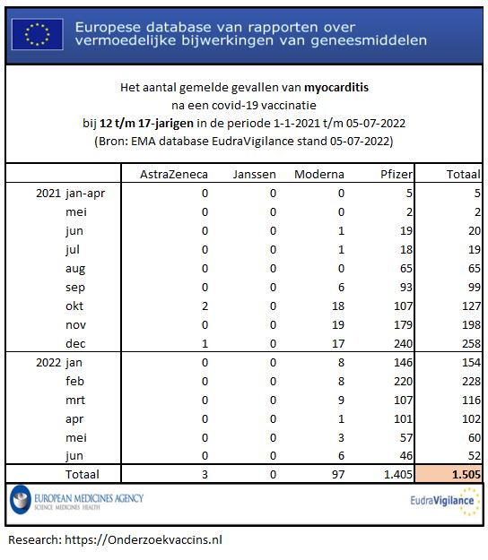 Trend aantal meldingen van myocarditis door COVID-19 vaccinaties bij de groep 12-17-jarigen op basis van cijfers in EudraVigilance op 2022-07-05.