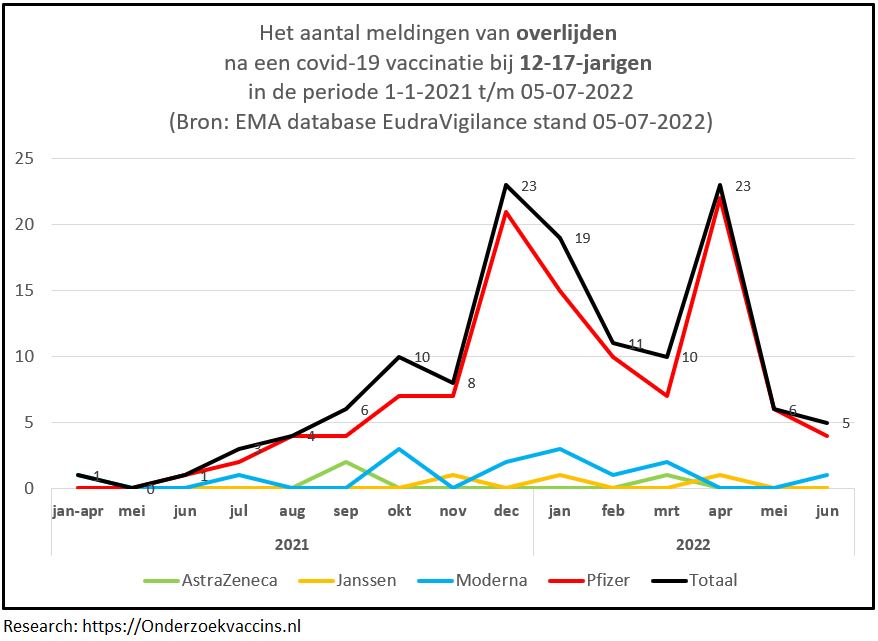 Grafiek trend aantal meldingen van overlijden door COVID-19 vaccinaties bij de groep 12-17-jarigen op basis van cijfers in EudraVigilance op 2022-07-05.
