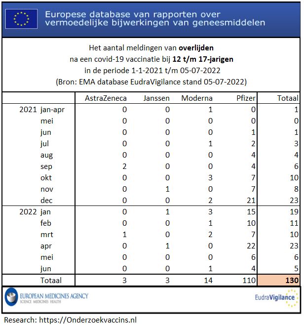 Trend aantal meldingen van overlijden door COVID-19 vaccinaties bij de groep 12-17-jarigen op basis van cijfers in EudraVigilance op 2022-07-05.