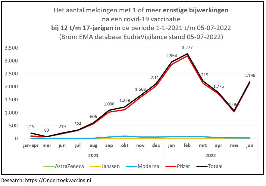 ALTTEKST: Grafiek aantal meldingen van ernstige bijwerkingen door COVID-19 vaccinaties bij de groep 12-17-jarigen op basis van cijfers in EudraVigilance op 2022-07-05.