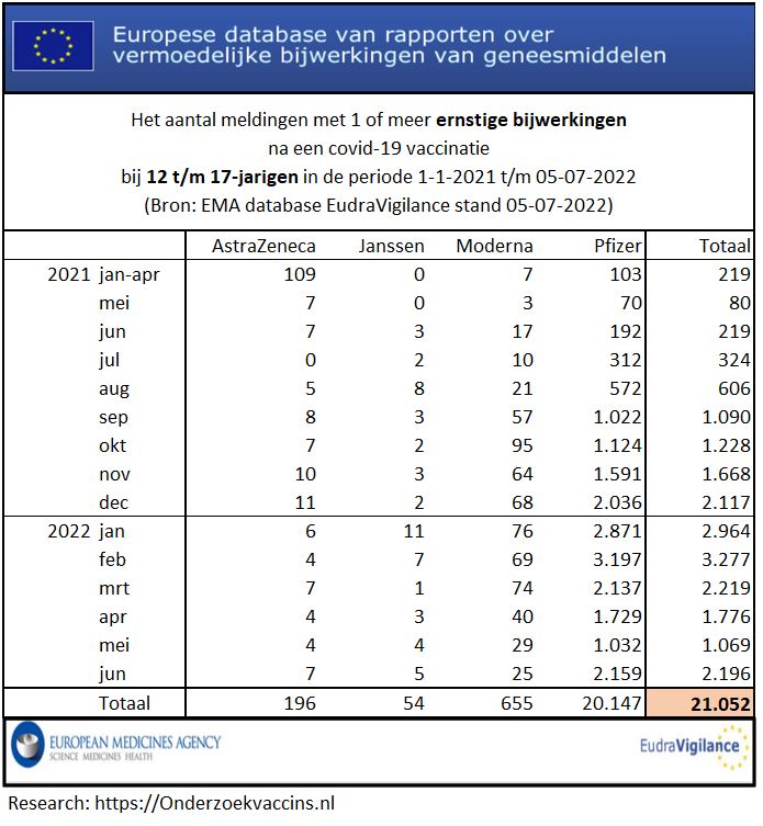Trend aantal meldingen van ernstige bijwerkingen door COVID-19 vaccinaties bij de groep 12-17-jarigen op basis van cijfers in EudraVigilance op 2022-07-05.