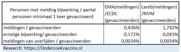 samenvattend overzicht percentages meldingen en vaccinaties EEA en NL