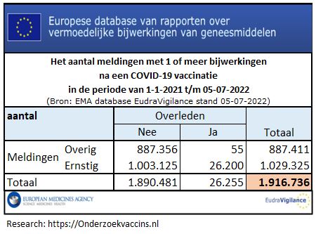 Het aantal meldingen met 1 of meer bijwerkingen na een COVID-19 vaccinatie in EudraVigilance tot 5-7-2022