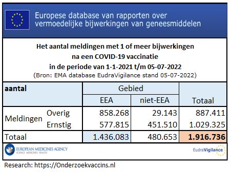 Het aantal meldingen met1 if meer bijwerkingen na een COVID-19 vaccinatie in de periode 1-1-202 t/m 05-07-2022