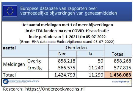 2022-07-05 aantal meldingen van bijwerkingen in EudraVigilance in de EEA