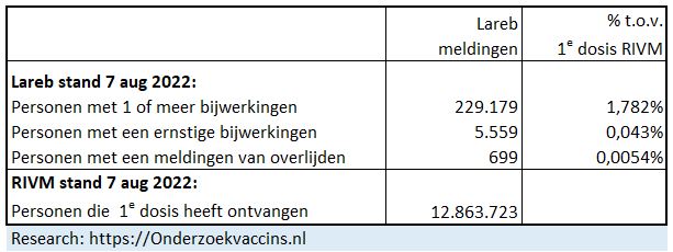 De verhouding Lareb-meldingen en RIVM gevaccineerde personen op 7-8-2022
