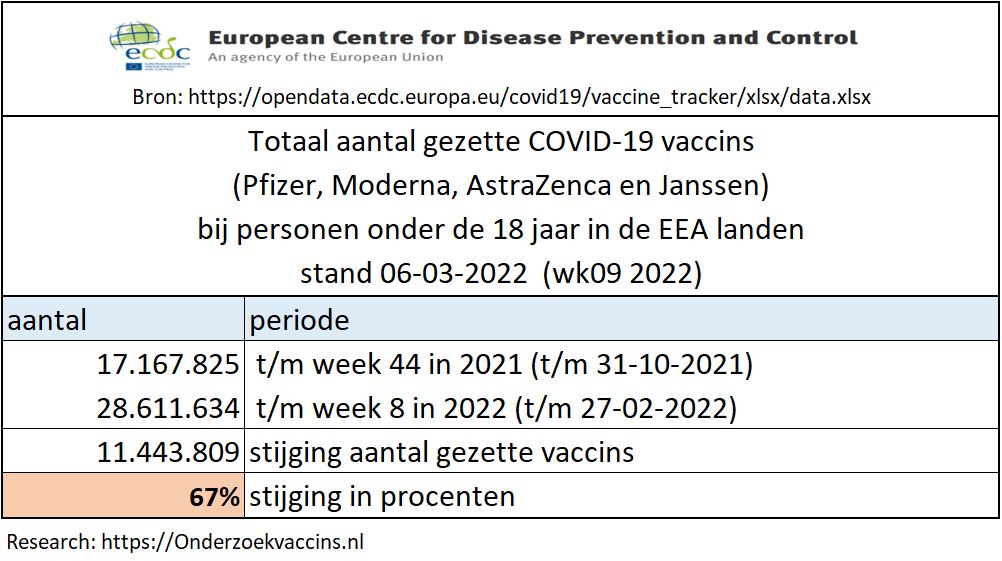 Gezette vaccins tussen 2021-10-30 en 2022-02-26 bij 0-17-jarigen in de EEA