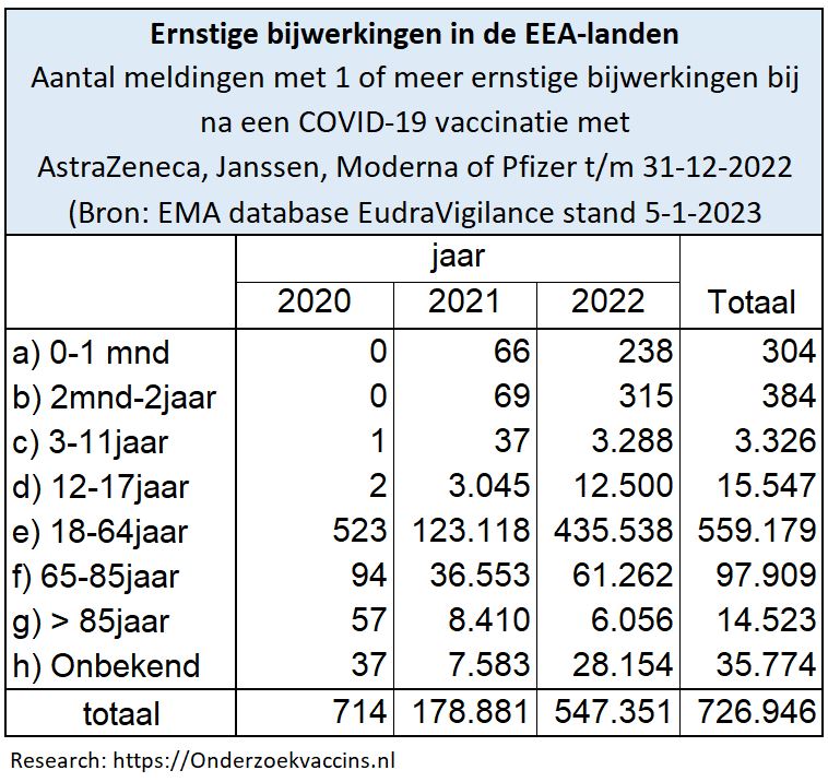 Tabel met aantallen ernstige bijwerking per jaar per leeftijdsgroep - bron EudraVigilance op 5-1-2023