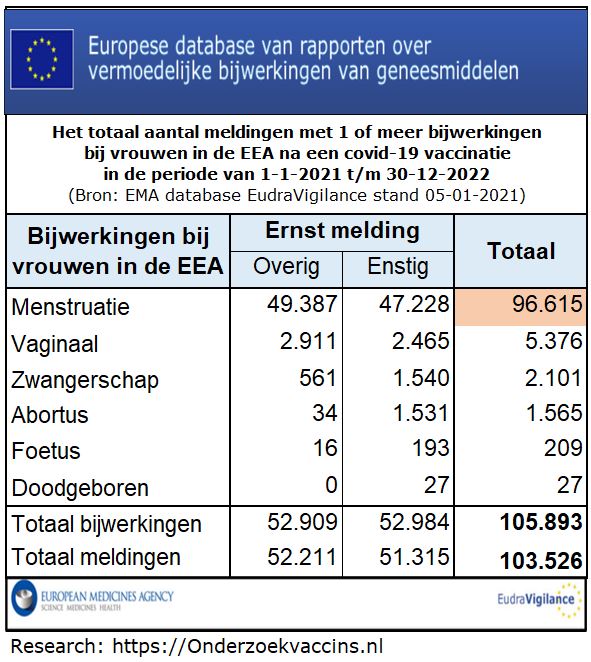 Tabel met het aantal gemelde bijwerkingen - M/V verdeling in de EEA - bron EudraVigilance op 05-01-2023