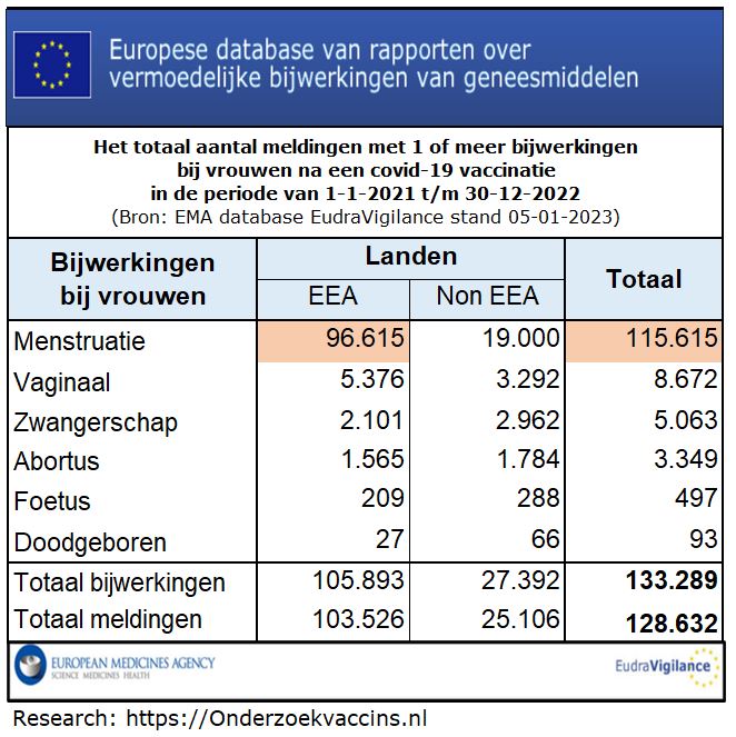 Tabel met het aantal gemelde bijwerkingen - M/V verdeling in de EEA en niet EEA-landen- bron EudraVigilance op 05-01-2023