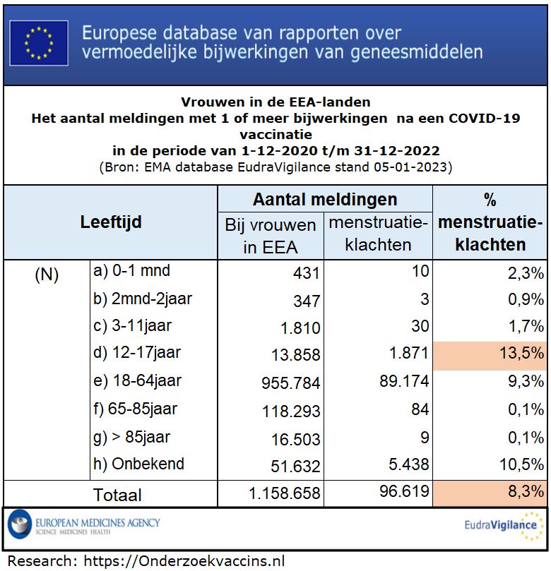 Tabel met aantal vrouwen in EEA en menstruatie klachten per leeftijdsgroep - bron EudraVigilance op 05-01-2023