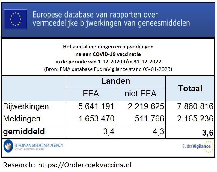 Tabel met aantal bijwerkingen en meldingen in de EEA en niet EEA-landen- bron EudraVigilance op 05-01-2023