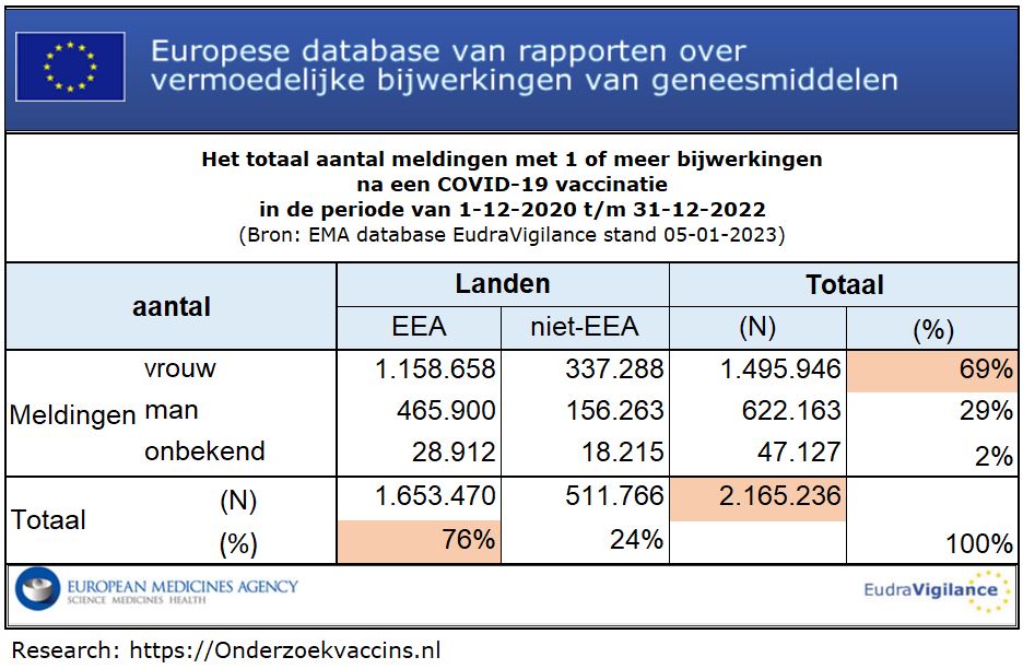 Tabel met aantal gemelde bijwerkingen - M/V verdeling in de EEA en niet EEA-landen- bron EudraVigilance op 05-01-2023