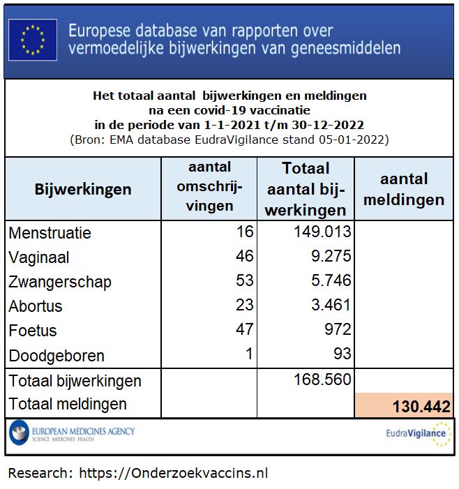 Tabel met aantal omschrijvingen en bijwerkingen na een COVID-19 vaccinatie- bron EudraVigilance op 05-01-2023