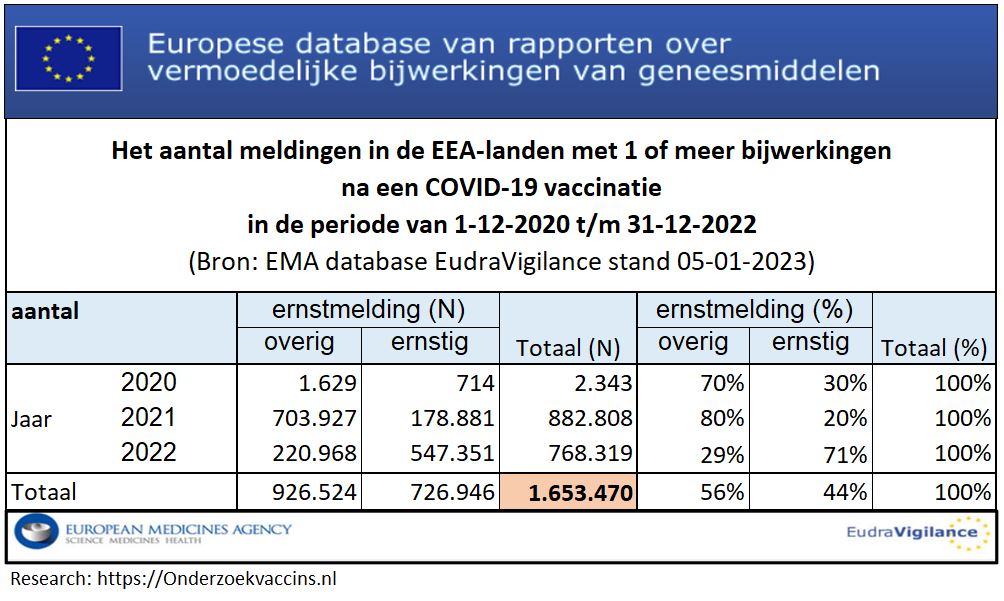 Tabel met aantallen overige en ernstige meldingen per jaar in de EEA-landen - bron EudraVigilance op 5-1-2023