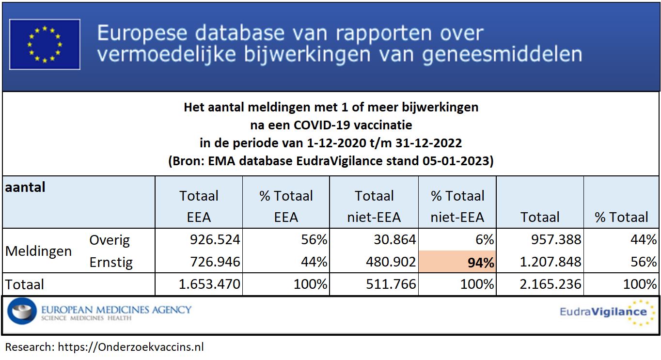 Tabel met de verhouding tussen overige en ernstige meldingen bij EEA en niet-EEA-landen - bron EudraVigilance op 5-1-2023